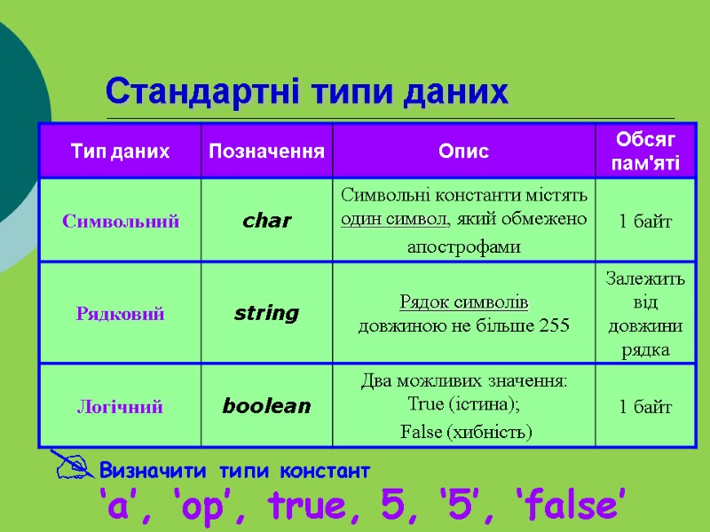 Стандартні типи даних ‘a’, ‘op’, true, 5, ‘5’, ‘false’